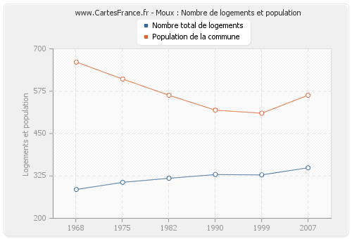 Moux : Nombre de logements et population