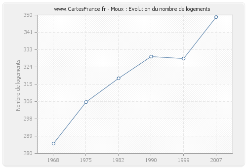 Moux : Evolution du nombre de logements