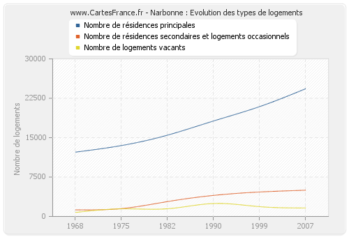 Narbonne : Evolution des types de logements