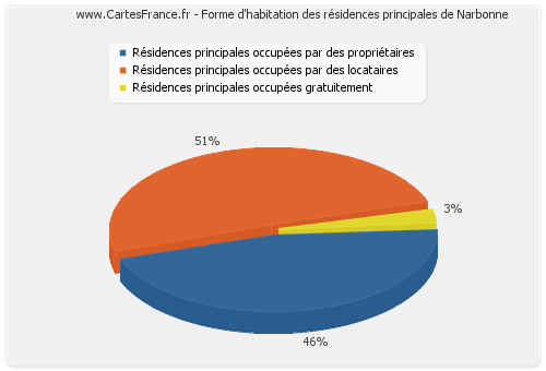 Forme d'habitation des résidences principales de Narbonne