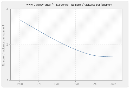 Narbonne : Nombre d'habitants par logement