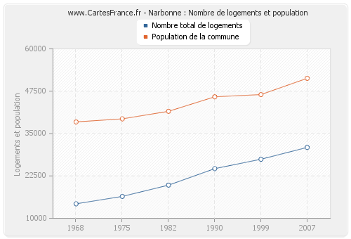 Narbonne : Nombre de logements et population