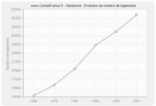 Narbonne : Evolution du nombre de logements