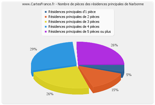 Nombre de pièces des résidences principales de Narbonne