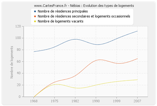 Nébias : Evolution des types de logements