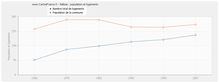 Nébias : population et logements