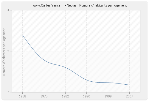 Nébias : Nombre d'habitants par logement