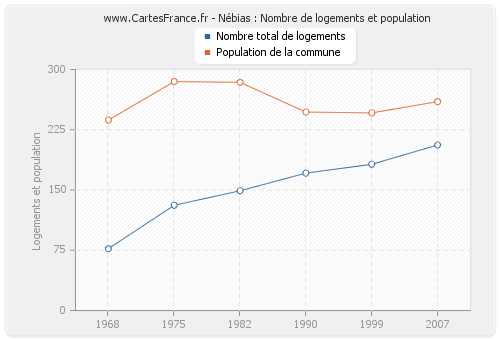 Nébias : Nombre de logements et population