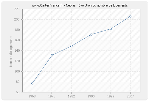 Nébias : Evolution du nombre de logements