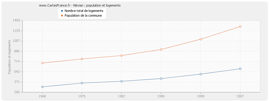 Névian : population et logements