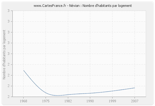 Névian : Nombre d'habitants par logement