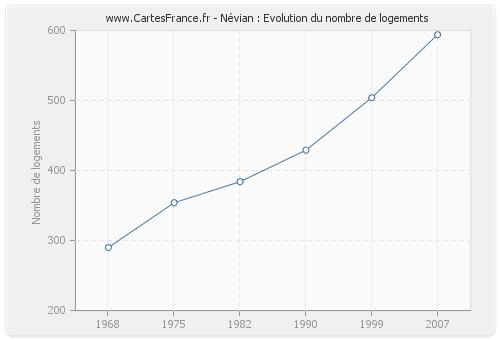 Névian : Evolution du nombre de logements