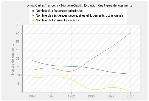 Niort-de-Sault : Evolution des types de logements