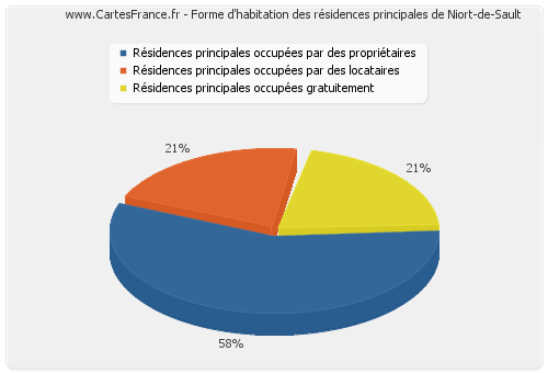 Forme d'habitation des résidences principales de Niort-de-Sault