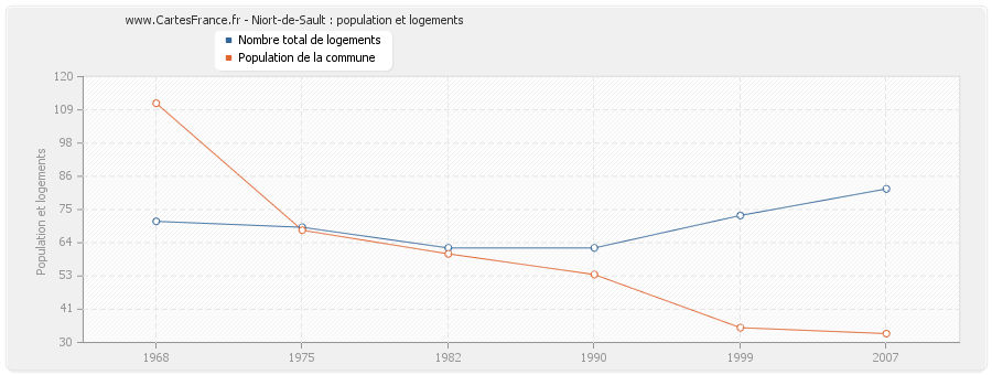 Niort-de-Sault : population et logements