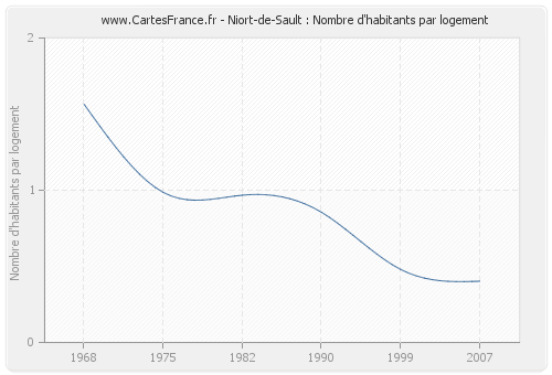 Niort-de-Sault : Nombre d'habitants par logement