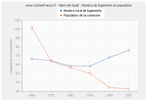 Niort-de-Sault : Nombre de logements et population