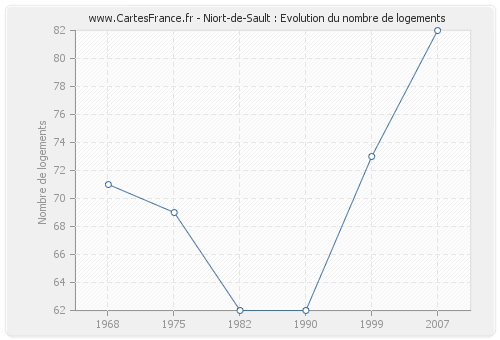 Niort-de-Sault : Evolution du nombre de logements