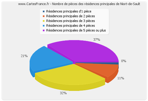 Nombre de pièces des résidences principales de Niort-de-Sault