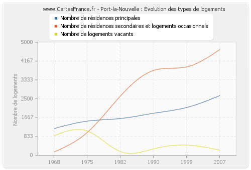 Port-la-Nouvelle : Evolution des types de logements