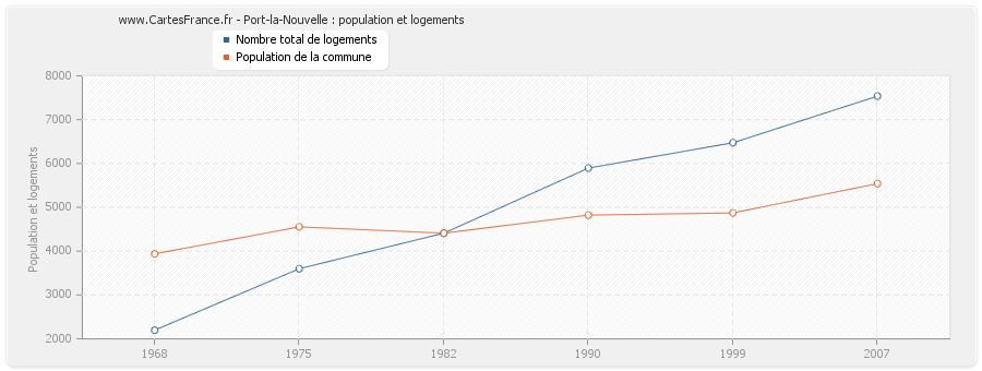 Port-la-Nouvelle : population et logements