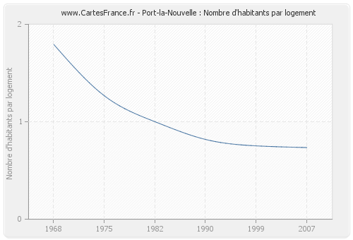 Port-la-Nouvelle : Nombre d'habitants par logement