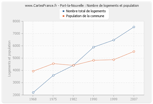 Port-la-Nouvelle : Nombre de logements et population