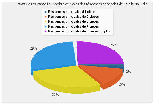 Nombre de pièces des résidences principales de Port-la-Nouvelle