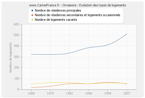 Ornaisons : Evolution des types de logements