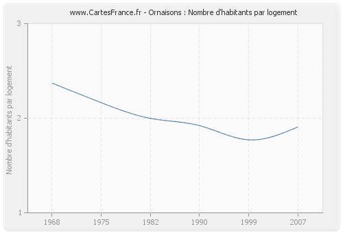 Ornaisons : Nombre d'habitants par logement