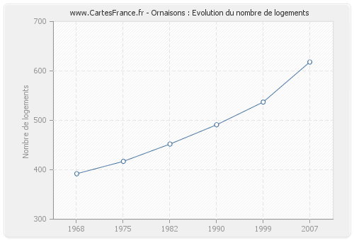 Ornaisons : Evolution du nombre de logements