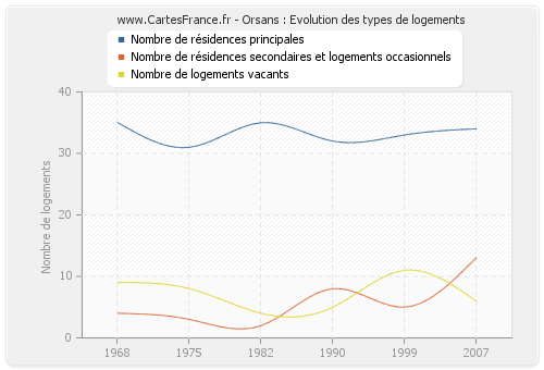 Orsans : Evolution des types de logements