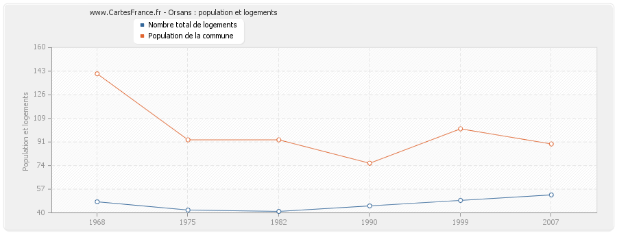 Orsans : population et logements