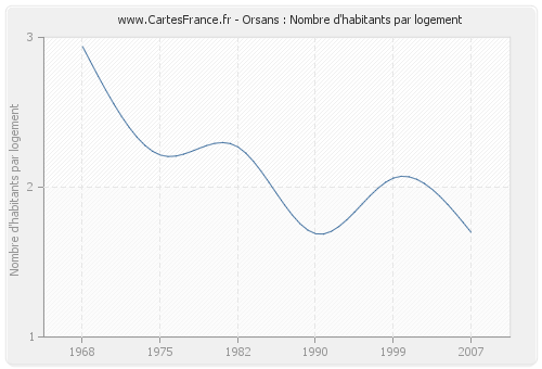 Orsans : Nombre d'habitants par logement