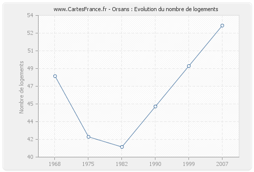 Orsans : Evolution du nombre de logements