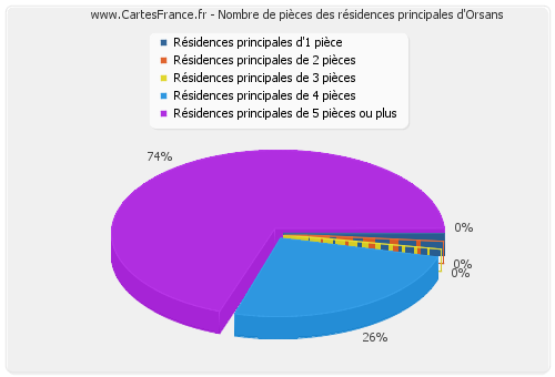 Nombre de pièces des résidences principales d'Orsans