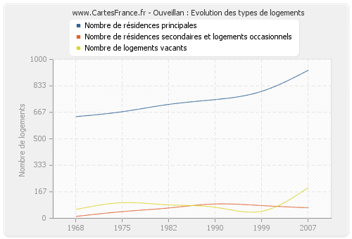 Ouveillan : Evolution des types de logements