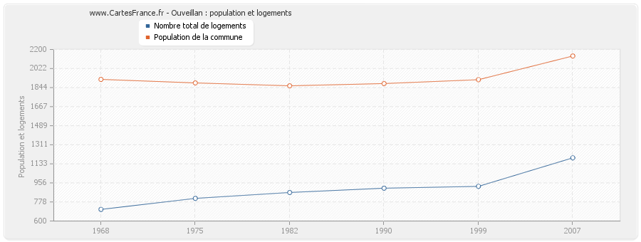 Ouveillan : population et logements