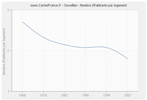 Ouveillan : Nombre d'habitants par logement