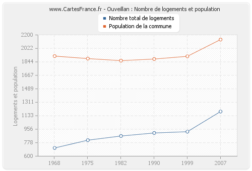 Ouveillan : Nombre de logements et population