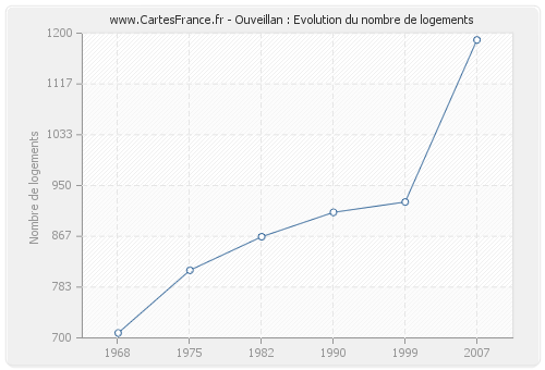 Ouveillan : Evolution du nombre de logements