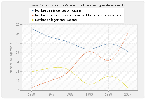 Padern : Evolution des types de logements