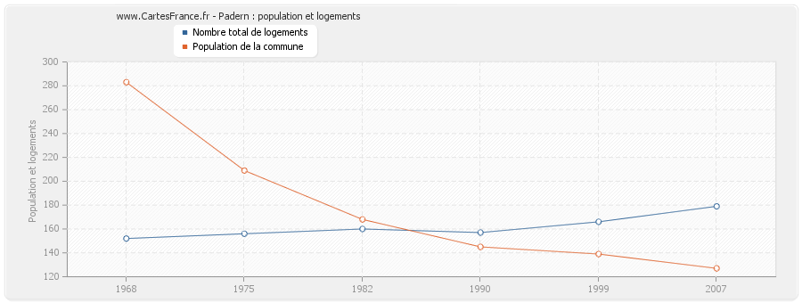 Padern : population et logements