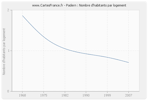 Padern : Nombre d'habitants par logement