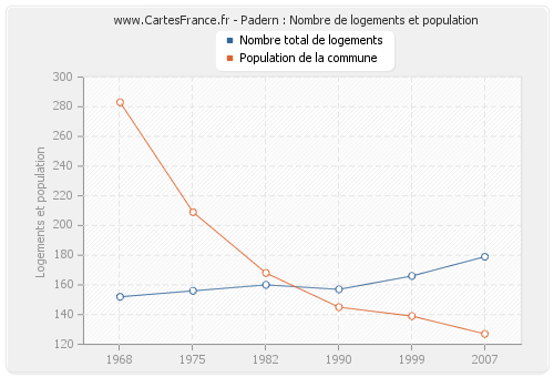 Padern : Nombre de logements et population