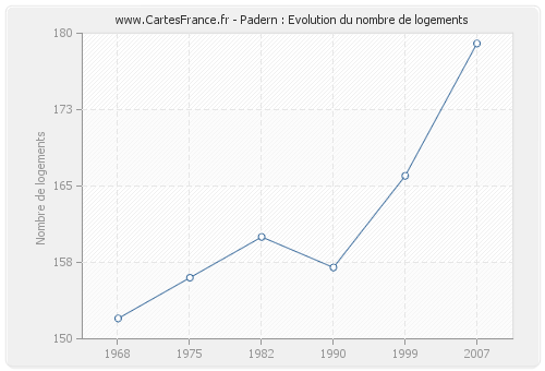 Padern : Evolution du nombre de logements