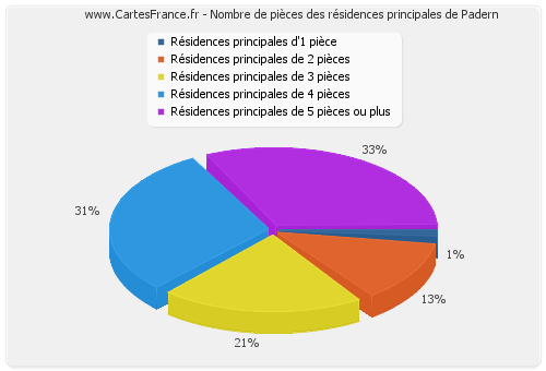 Nombre de pièces des résidences principales de Padern