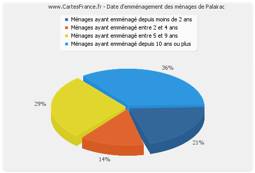 Date d'emménagement des ménages de Palairac