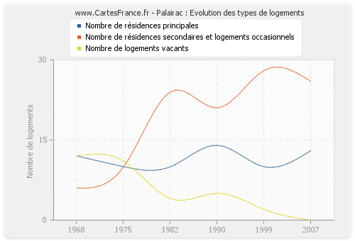 Palairac : Evolution des types de logements