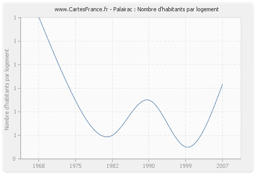 Palairac : Nombre d'habitants par logement